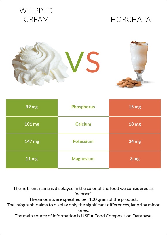 Whipped cream vs Horchata infographic