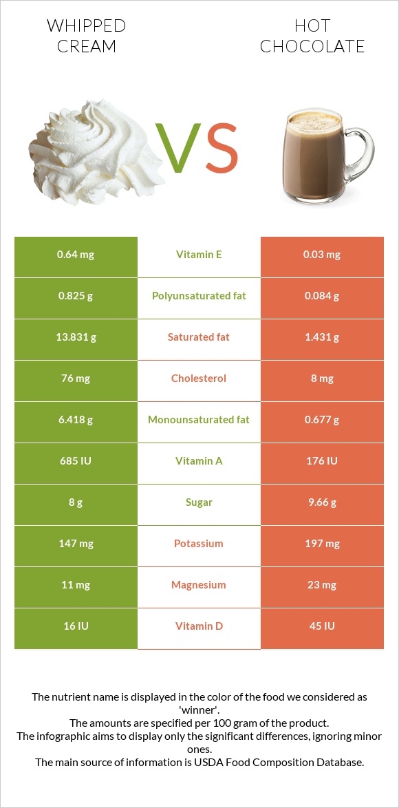 Հարած սերուցք vs Տաք շոկոլադ կակաո infographic