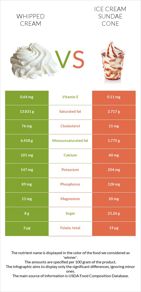 Whipped cream vs Ice cream sundae cone infographic