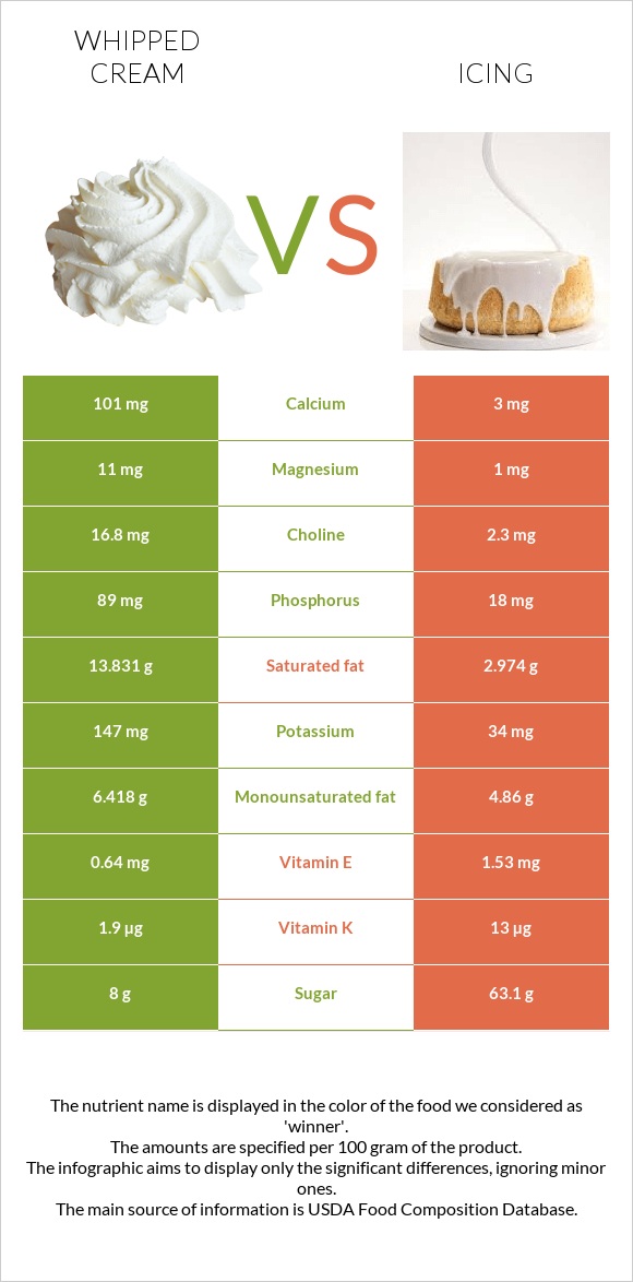 Whipped cream vs Icing infographic