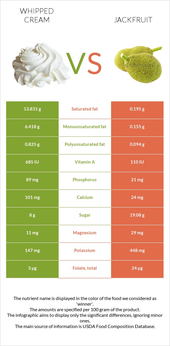 Whipped cream vs Jackfruit infographic