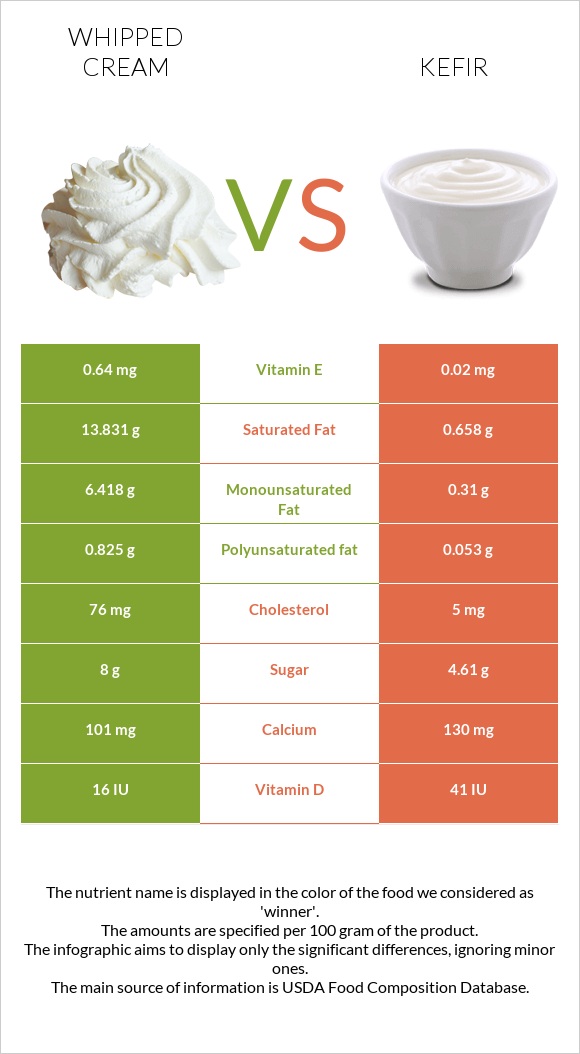Whipped cream vs Kefir infographic