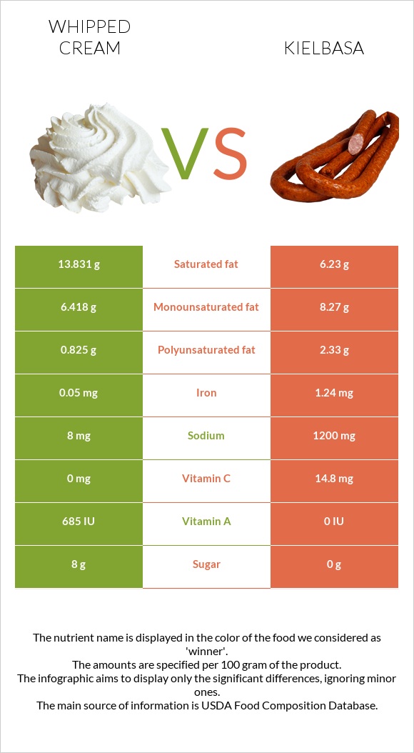 Whipped cream vs Kielbasa infographic