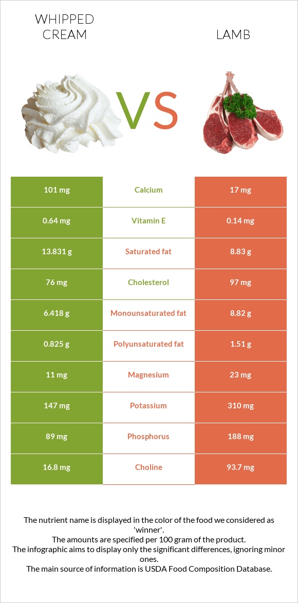 Հարած սերուցք vs Գառ infographic