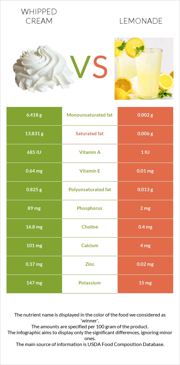 Whipped cream vs Lemonade infographic