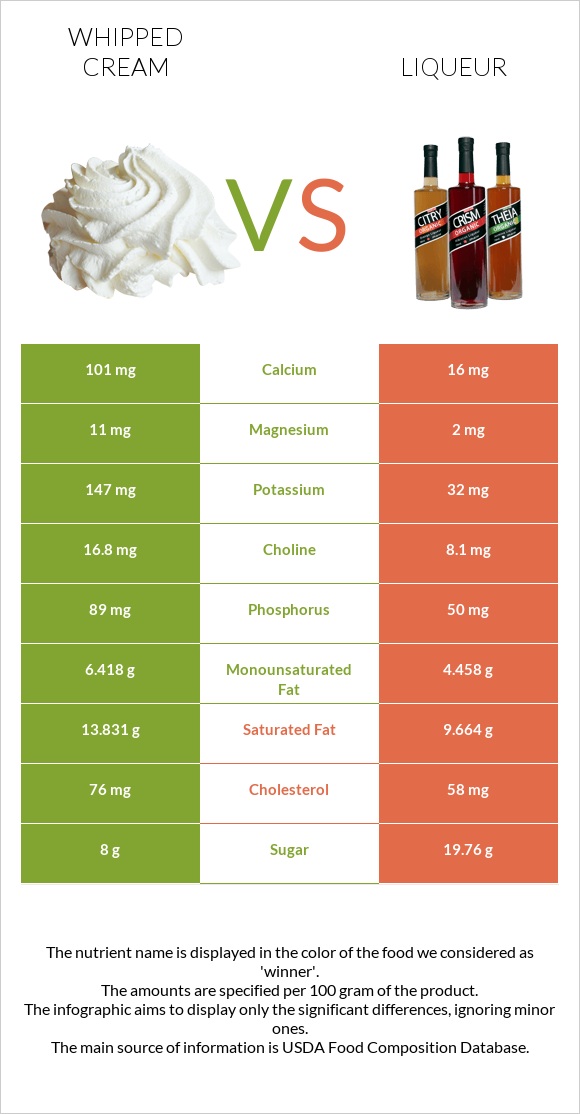 Whipped cream vs Liqueur infographic