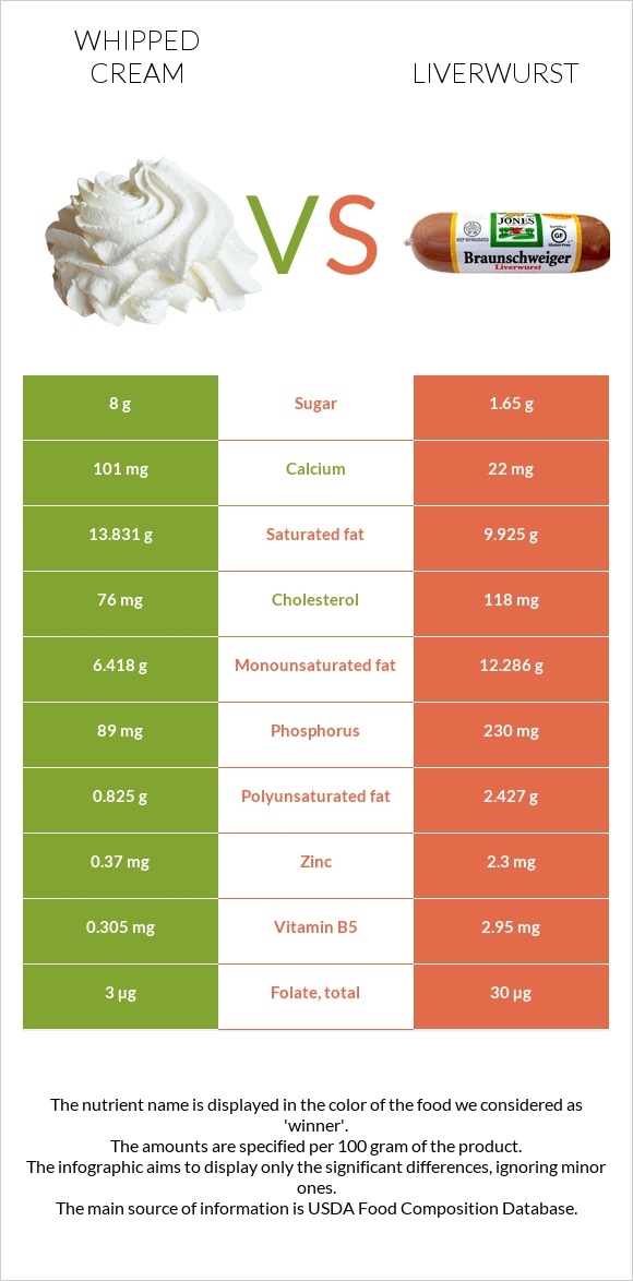 Whipped cream vs Liverwurst infographic