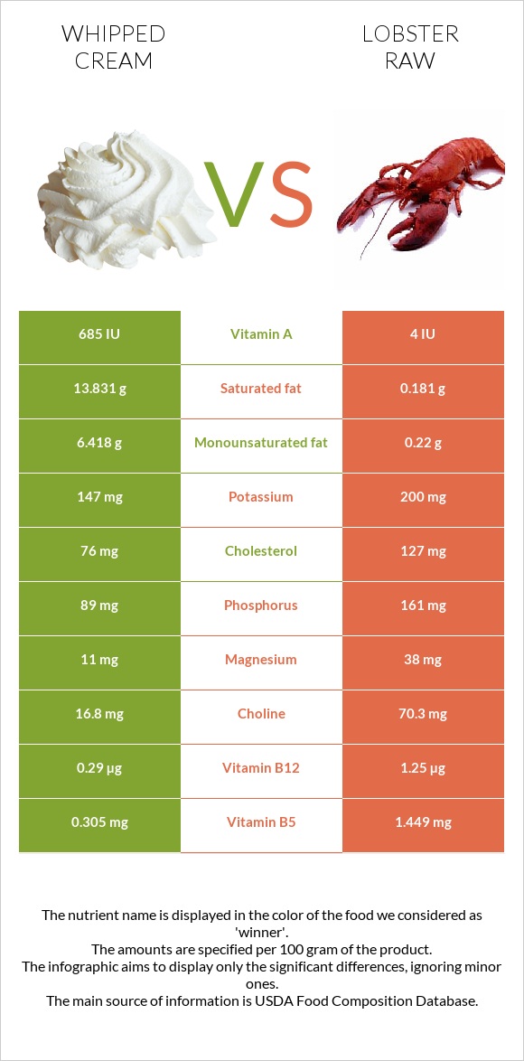 Whipped cream vs Lobster Raw infographic