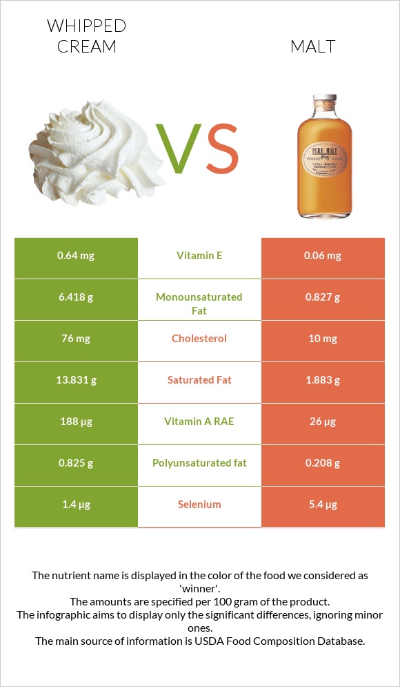 Whipped cream vs Malt infographic