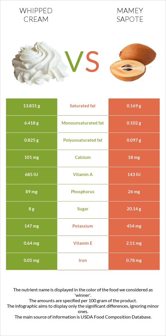 Whipped cream vs Mamey Sapote infographic