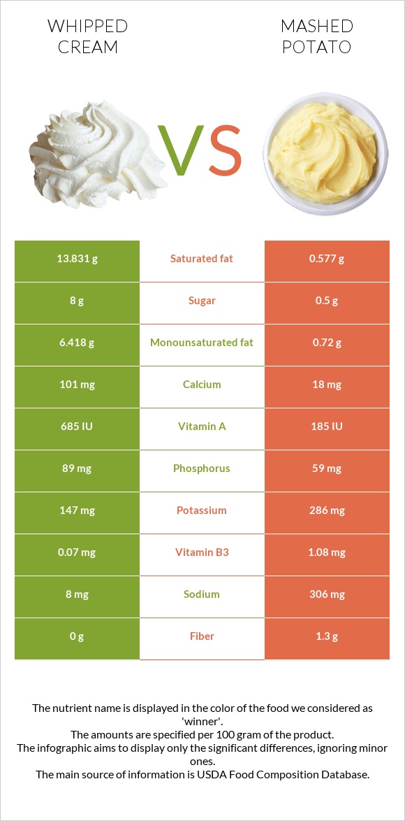 Whipped cream vs Mashed potato infographic