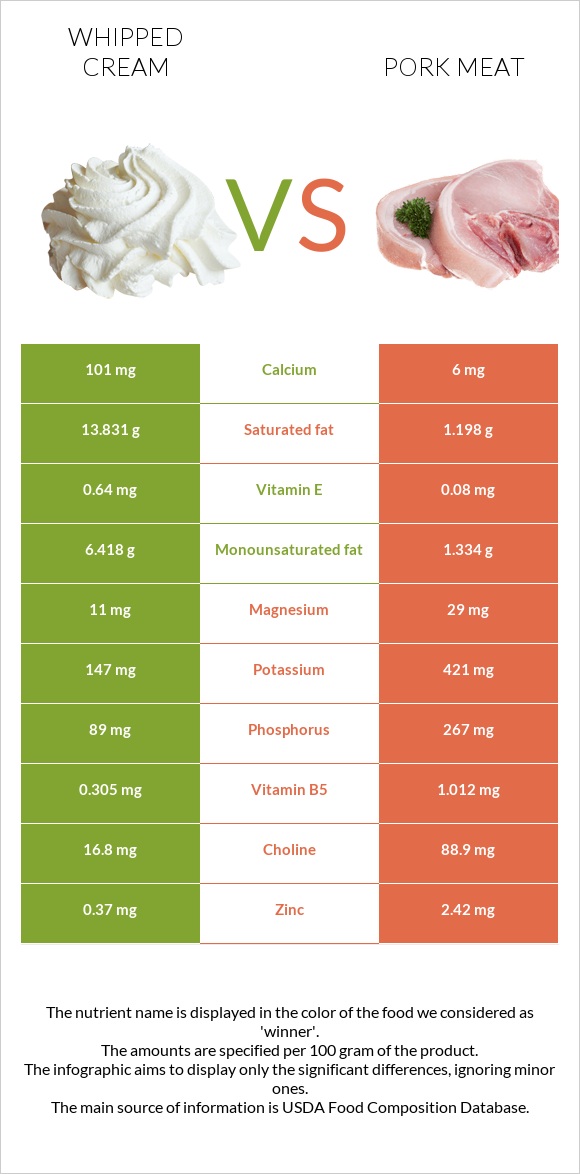 Whipped cream vs Pork Meat infographic