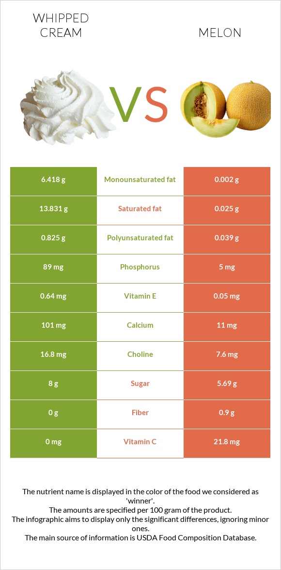 Whipped cream vs Melon infographic