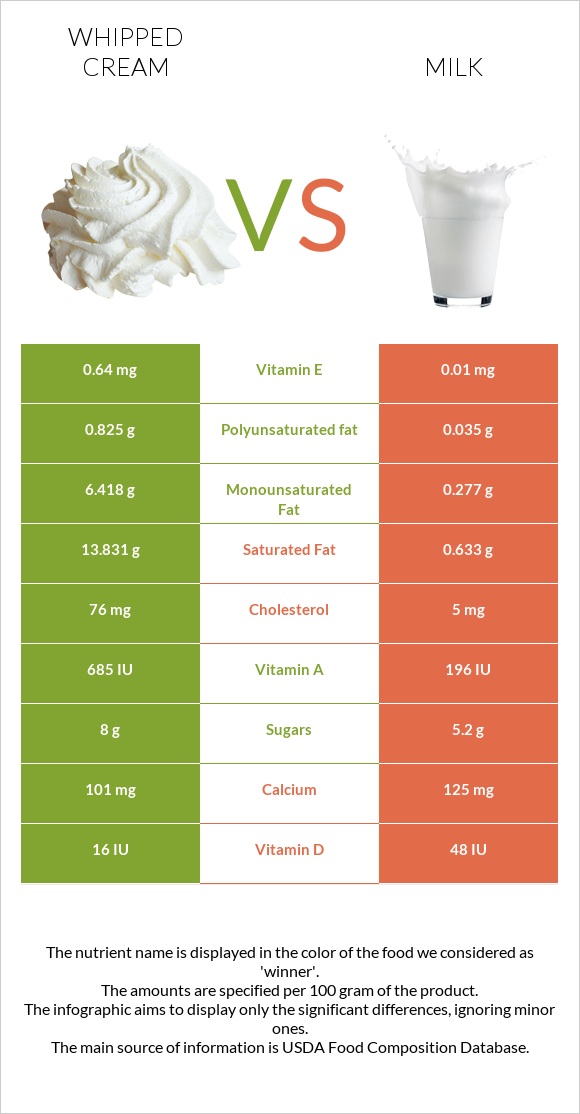 Whipped cream vs Milk infographic