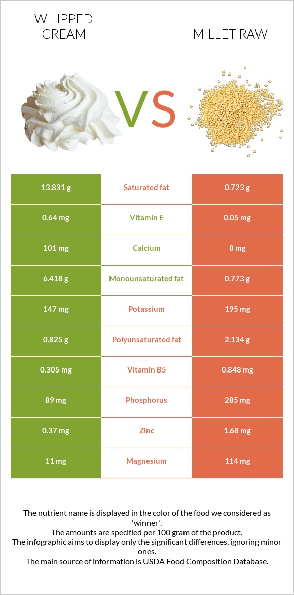 Whipped cream vs Millet raw infographic