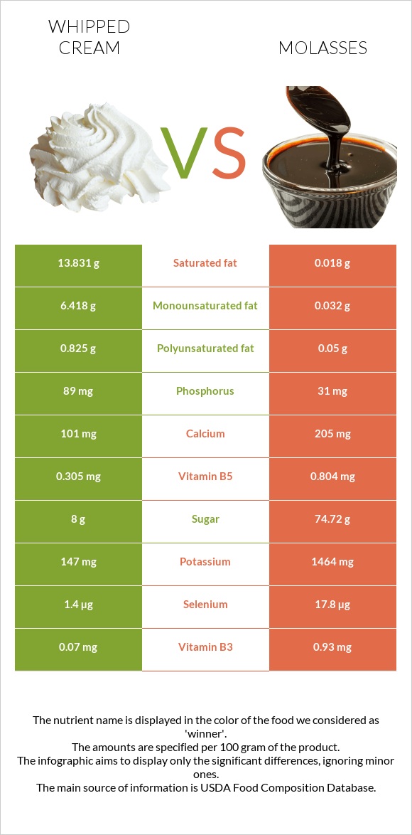 Whipped cream vs Molasses infographic