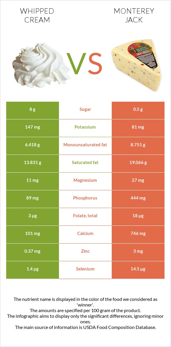 Whipped cream vs Monterey Jack infographic