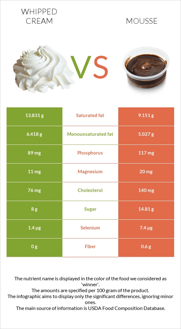 Հարած սերուցք vs Մուս infographic