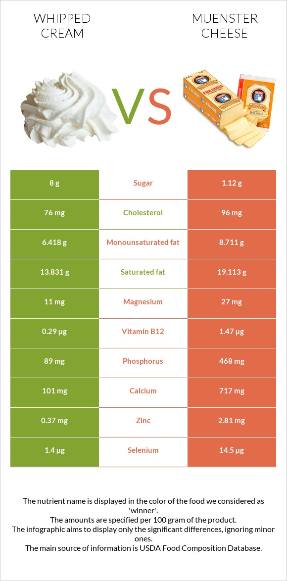 Հարած սերուցք vs Muenster (պանիր) infographic