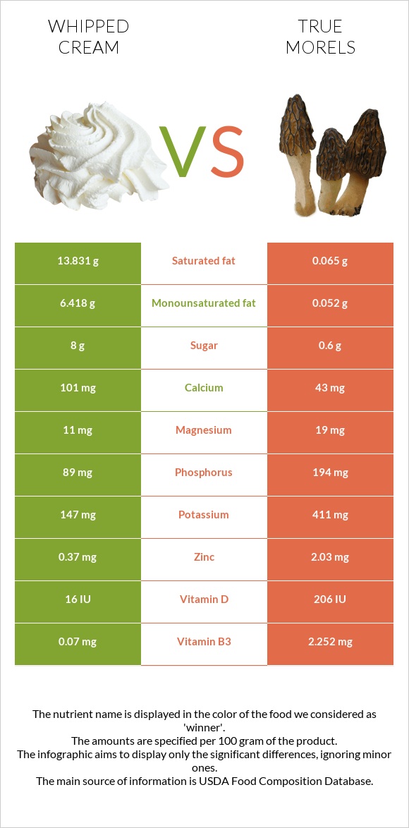 Whipped cream vs True morels infographic