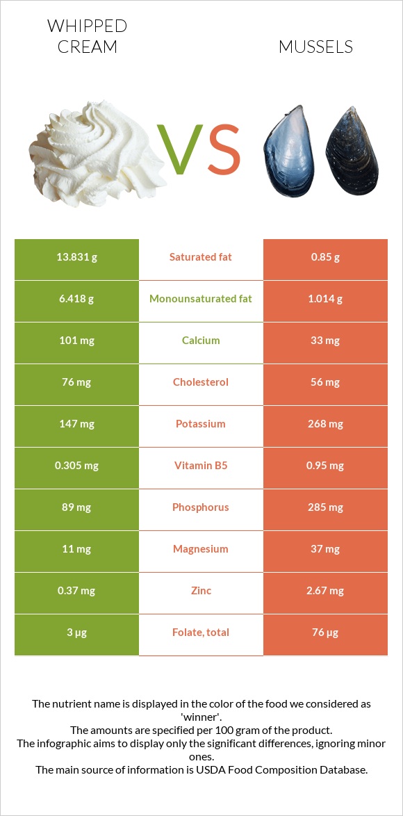 Whipped cream vs Mussels infographic