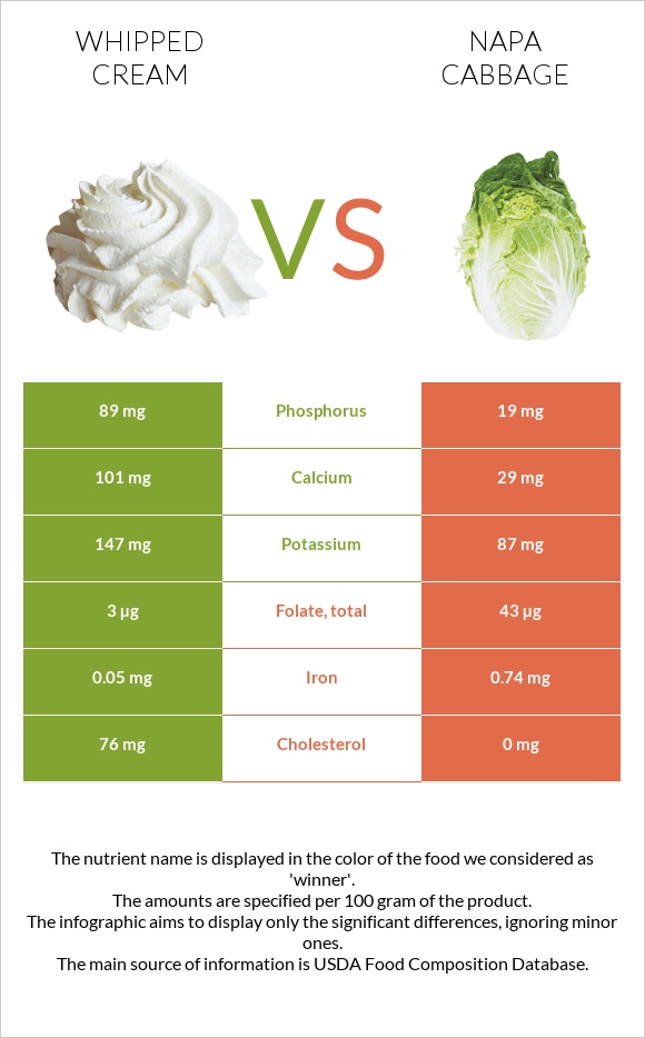 Whipped cream vs Napa cabbage infographic