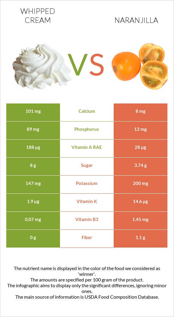 Whipped cream vs Naranjilla infographic