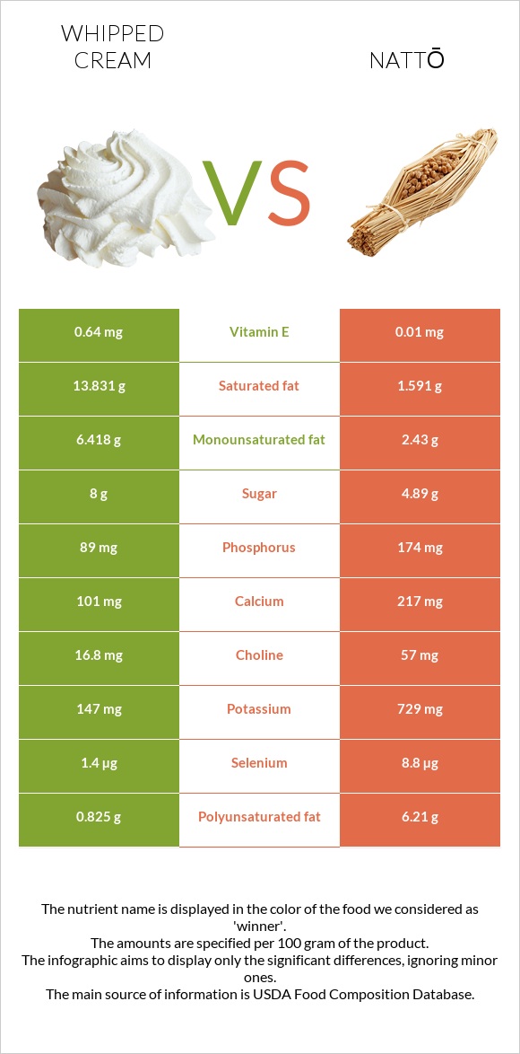 Whipped cream vs Nattō infographic