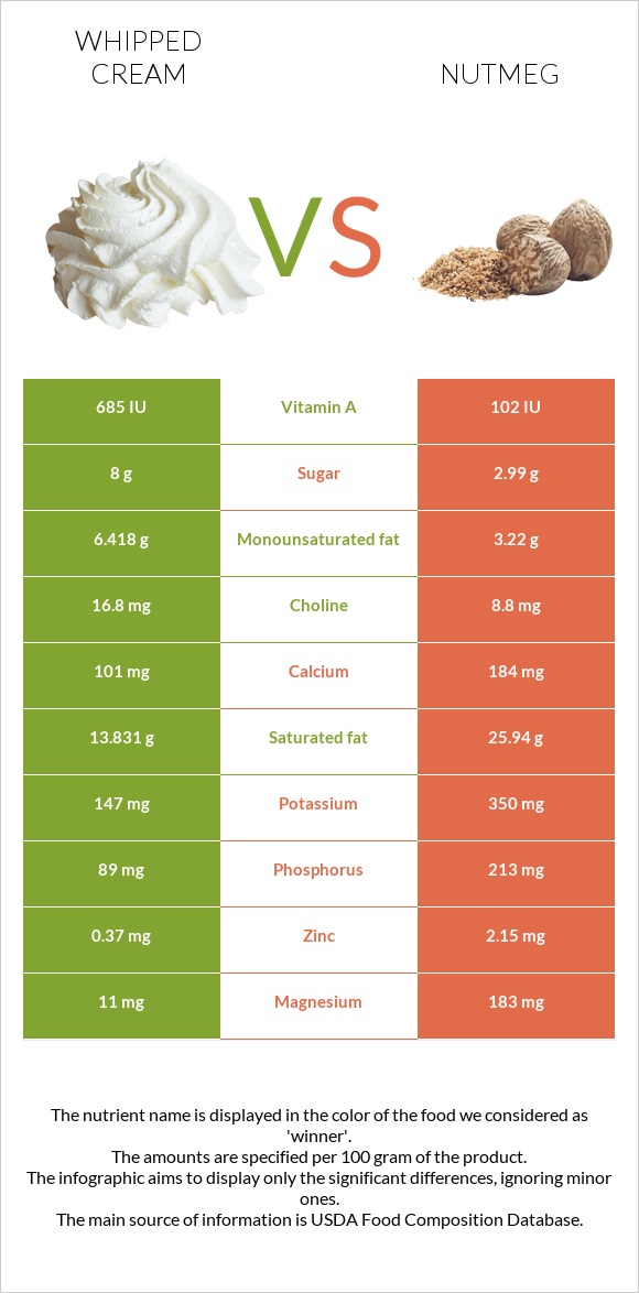 Whipped cream vs Nutmeg infographic