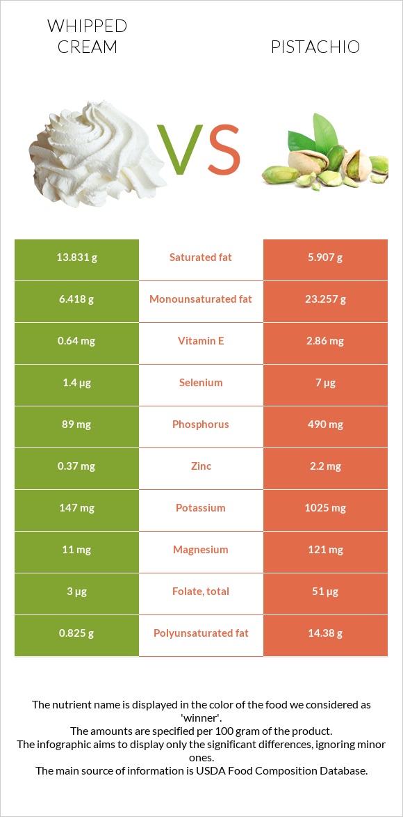 Whipped cream vs Pistachio infographic