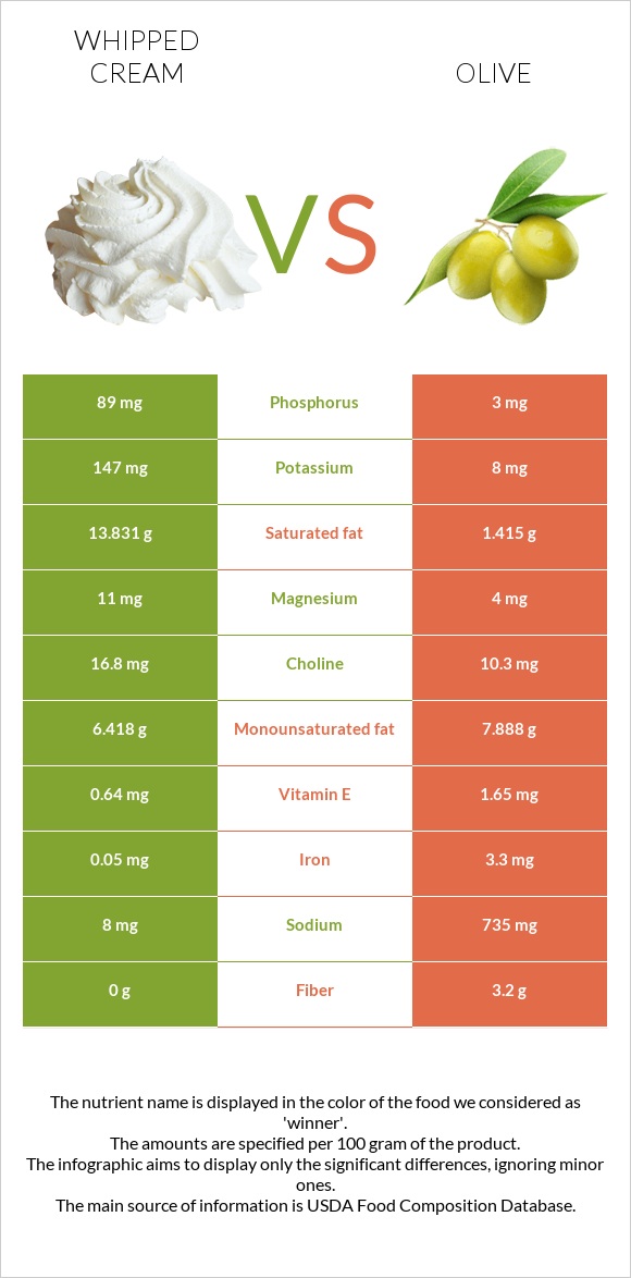 Հարած սերուցք vs Ձիթապտուղ infographic