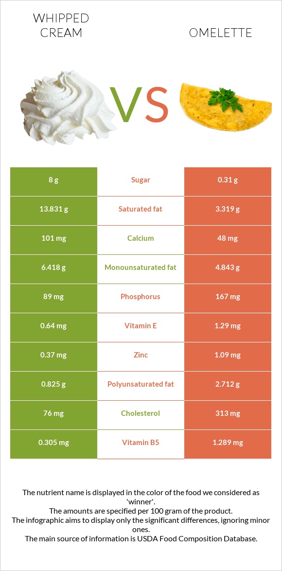 Հարած սերուցք vs Օմլետ infographic