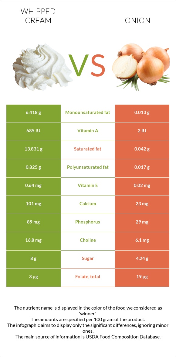 Whipped cream vs Onion infographic