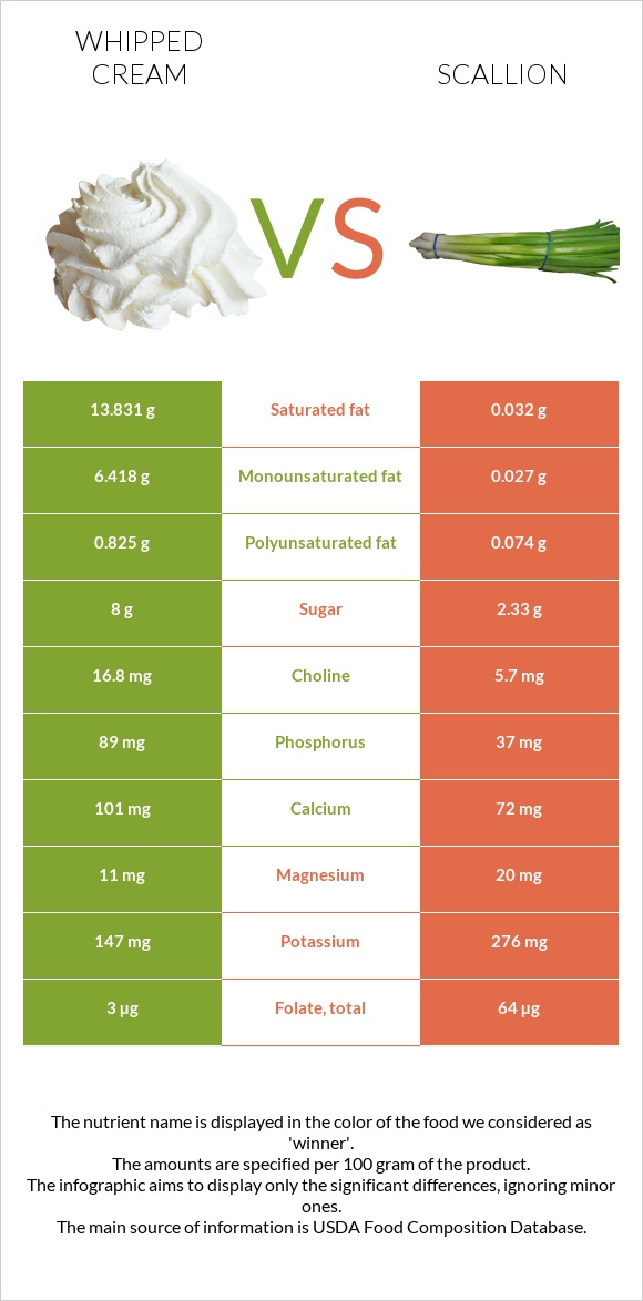 Whipped cream vs Scallion infographic