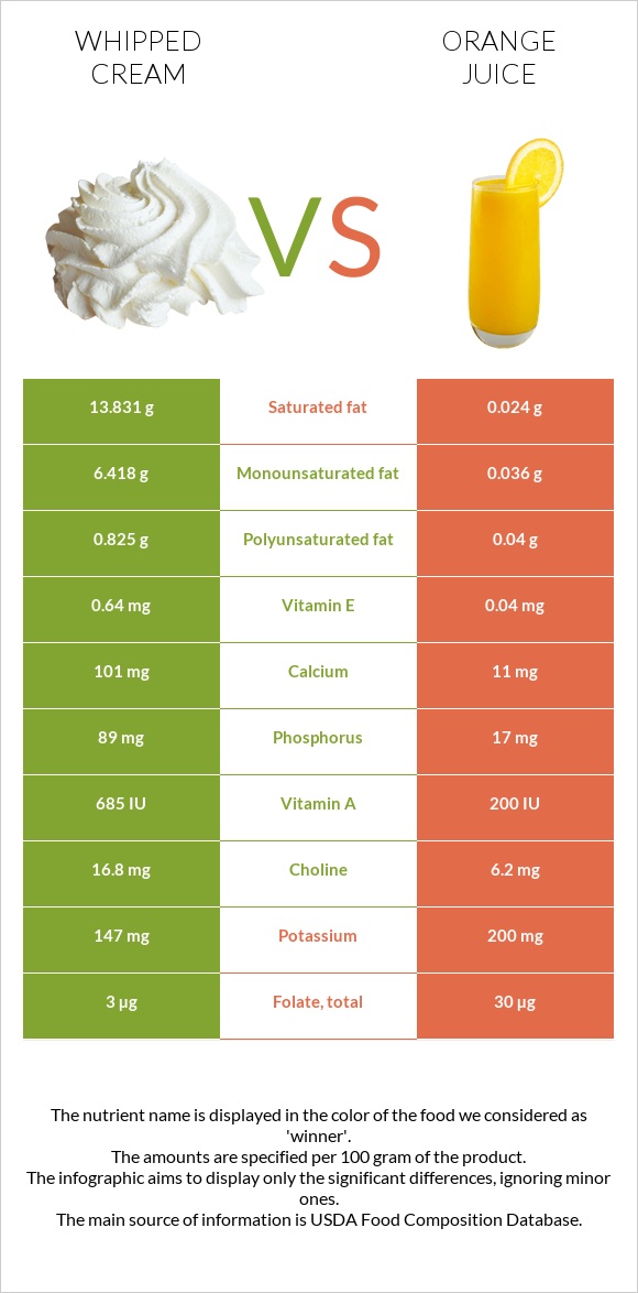 Whipped cream vs Orange juice infographic