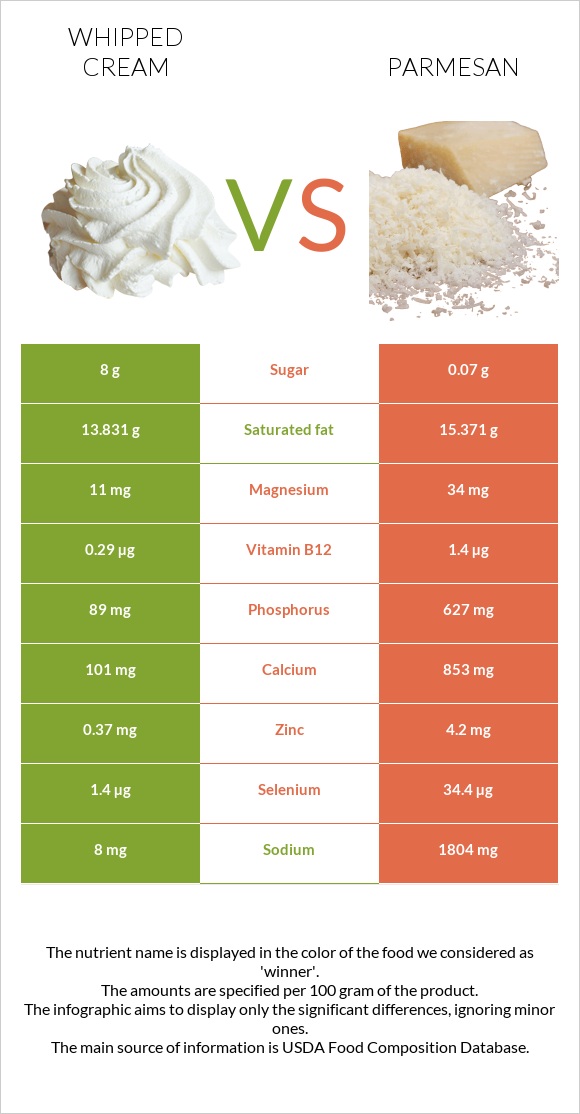 Whipped cream vs Parmesan infographic