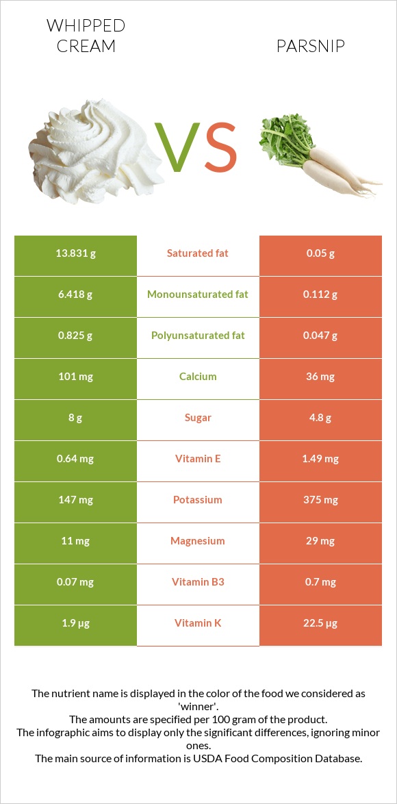 Whipped cream vs Parsnip infographic