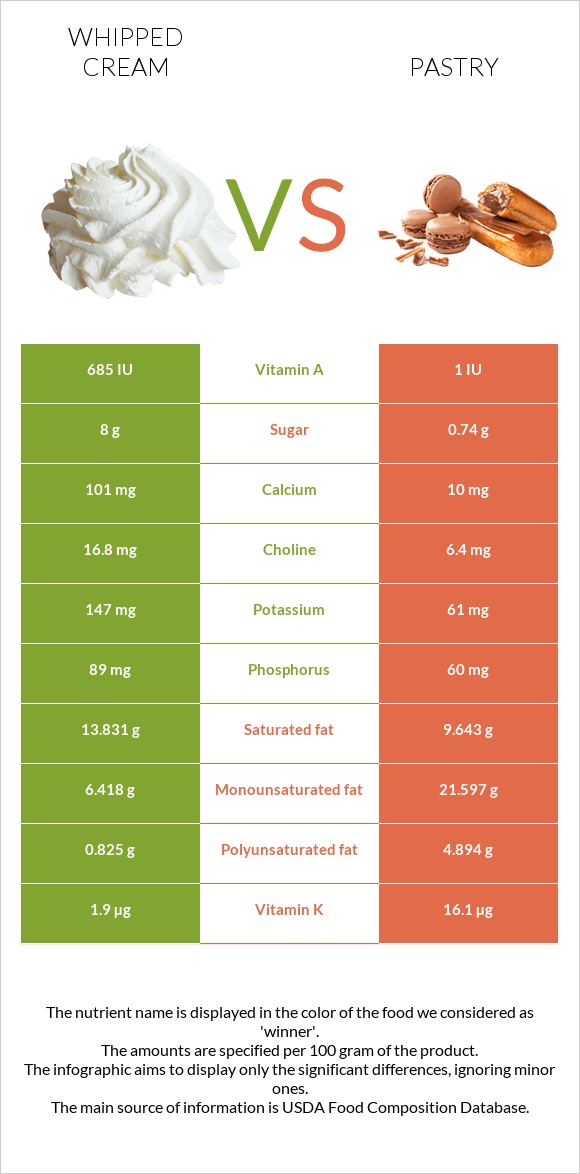 Whipped cream vs Pastry infographic