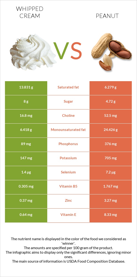 Հարած սերուցք vs Գետնանուշ infographic