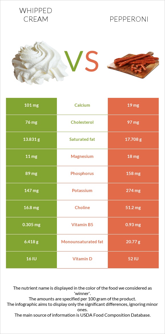 Whipped cream vs Pepperoni infographic