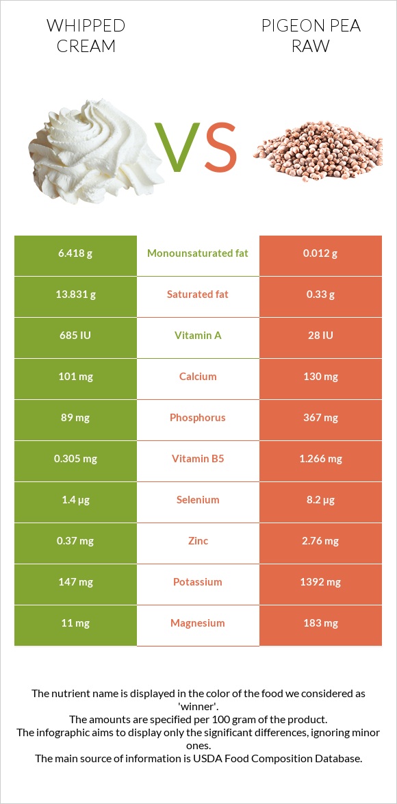 Whipped cream vs Pigeon pea raw infographic