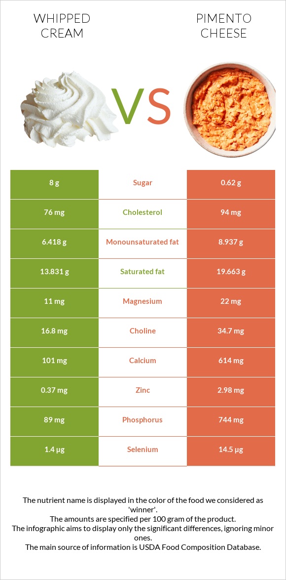 Whipped cream vs Pimento Cheese infographic