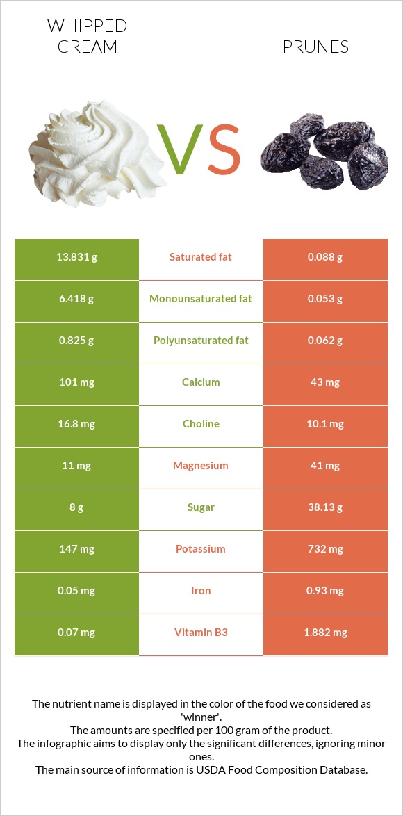 Whipped cream vs Prunes infographic