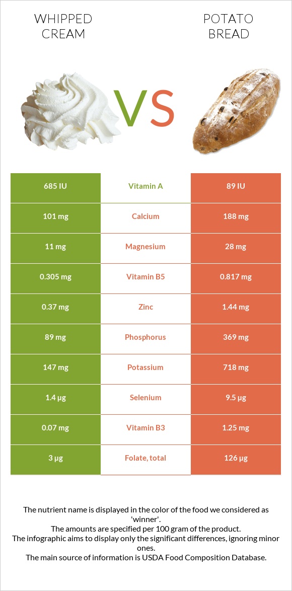 Whipped cream vs Potato bread infographic