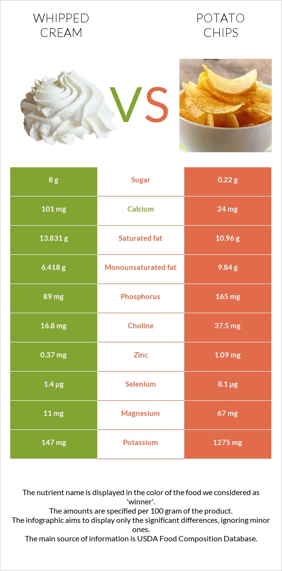 Whipped cream vs Potato chips infographic