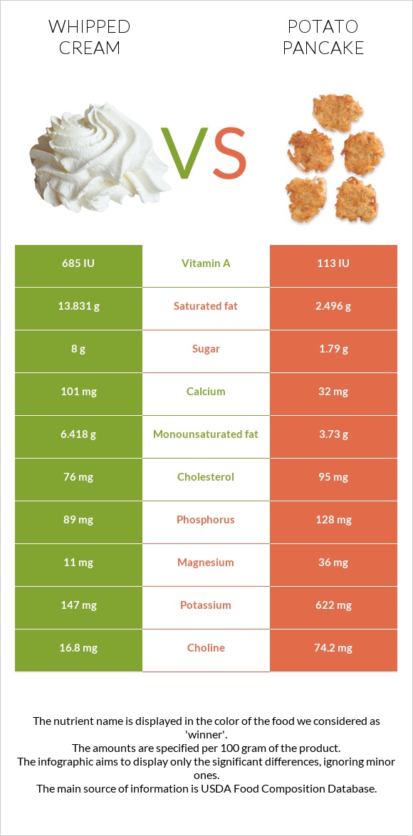 Whipped cream vs Potato pancake infographic