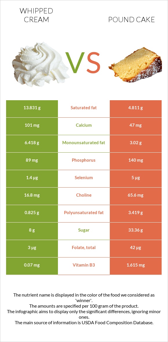 Հարած սերուցք vs Անգլիական տորթ infographic