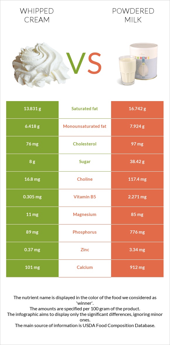 Հարած սերուցք vs Կաթի փոշի infographic