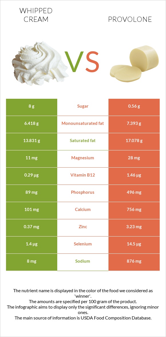 Whipped cream vs Provolone infographic