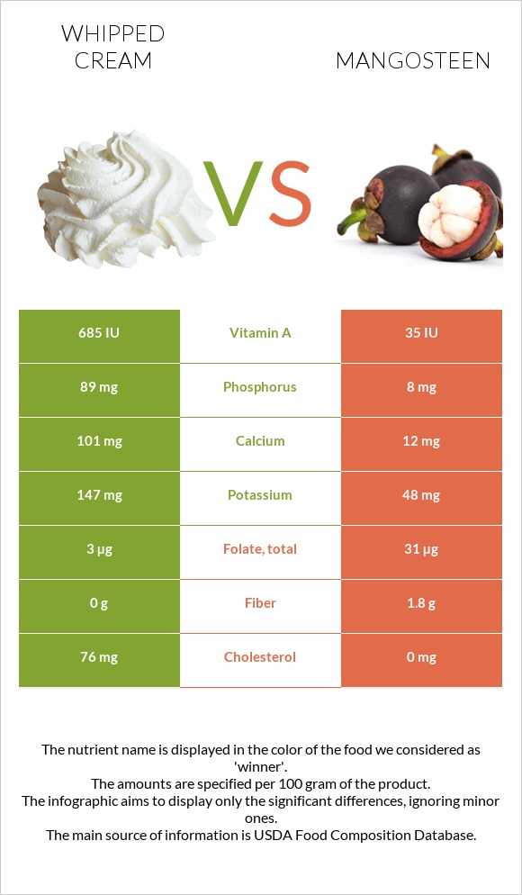 Whipped cream vs Purple mangosteen infographic